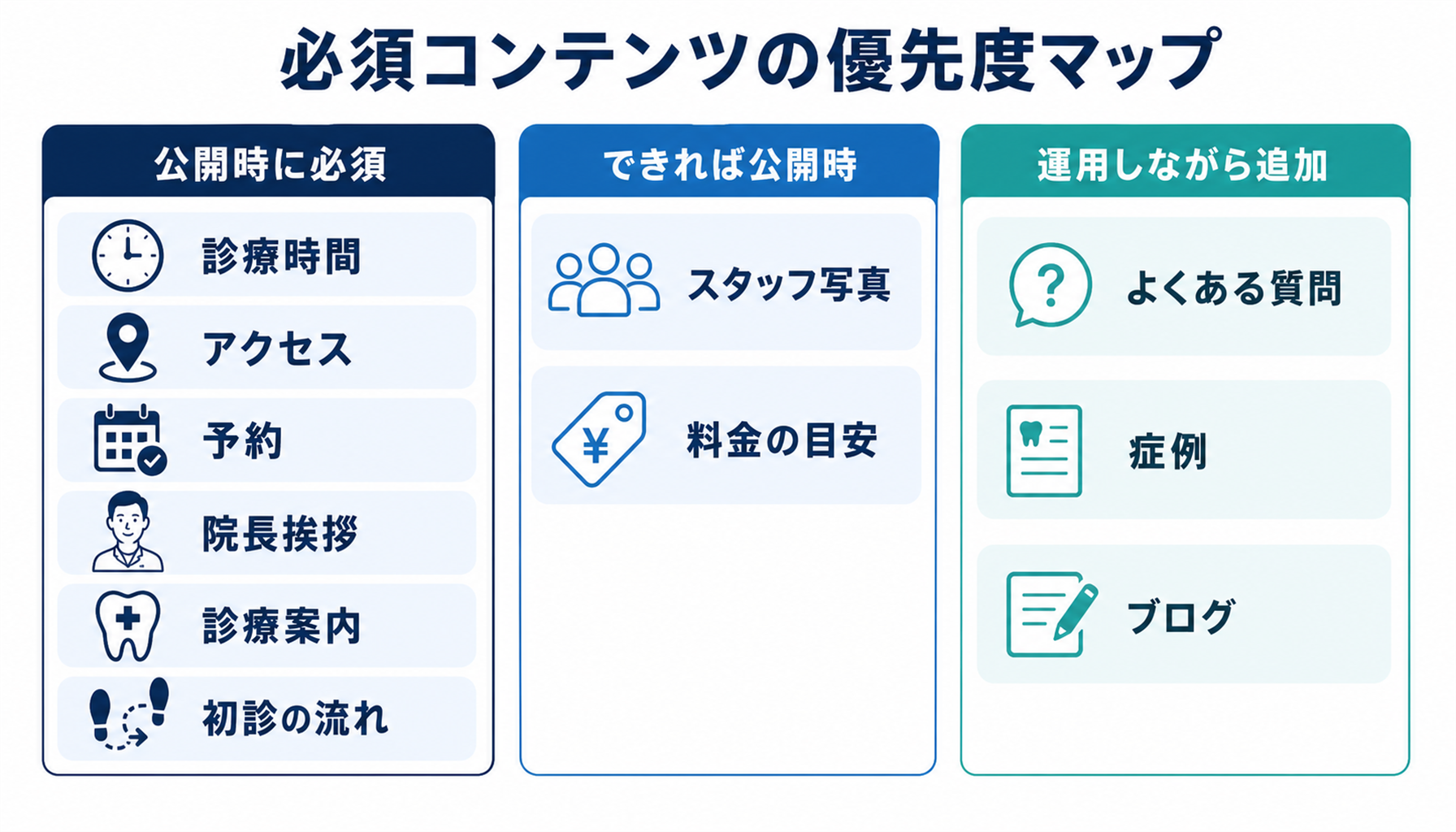 歯科医院ホームページの必須コンテンツの優先度マップ（公開時に必須・できれば公開時・運用しながら追加）