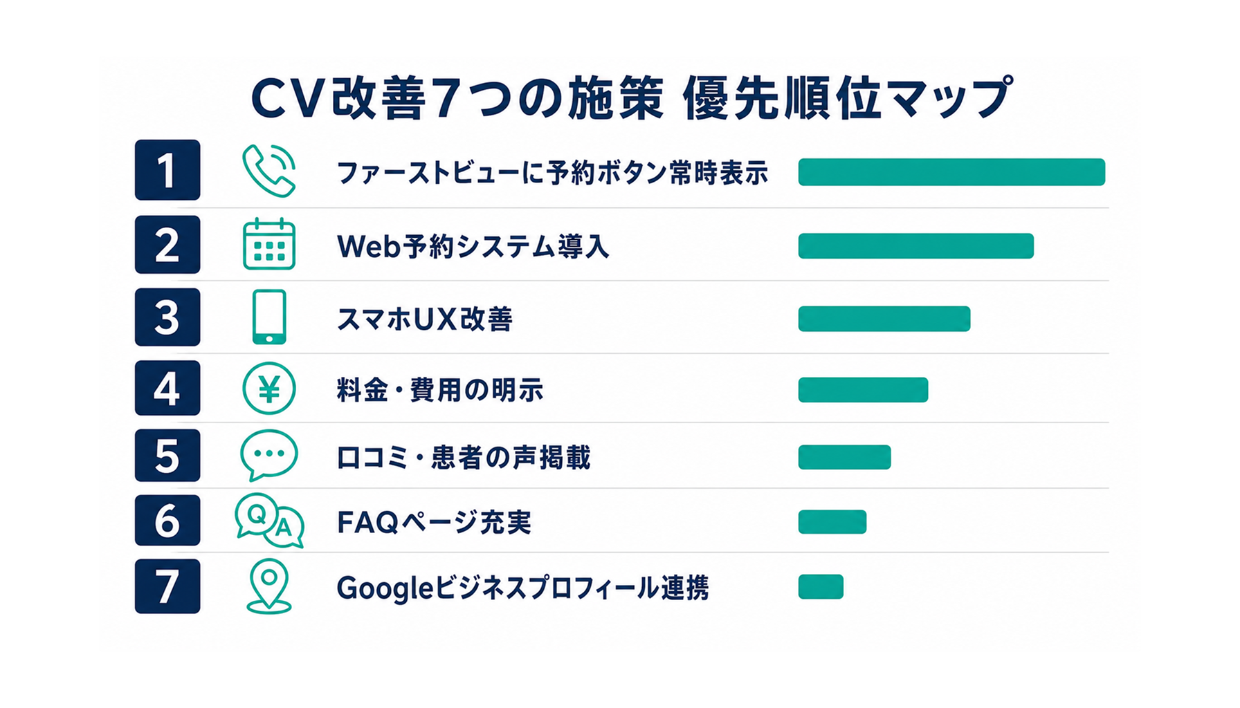 歯科医院ホームページのCV改善7ステップ図解