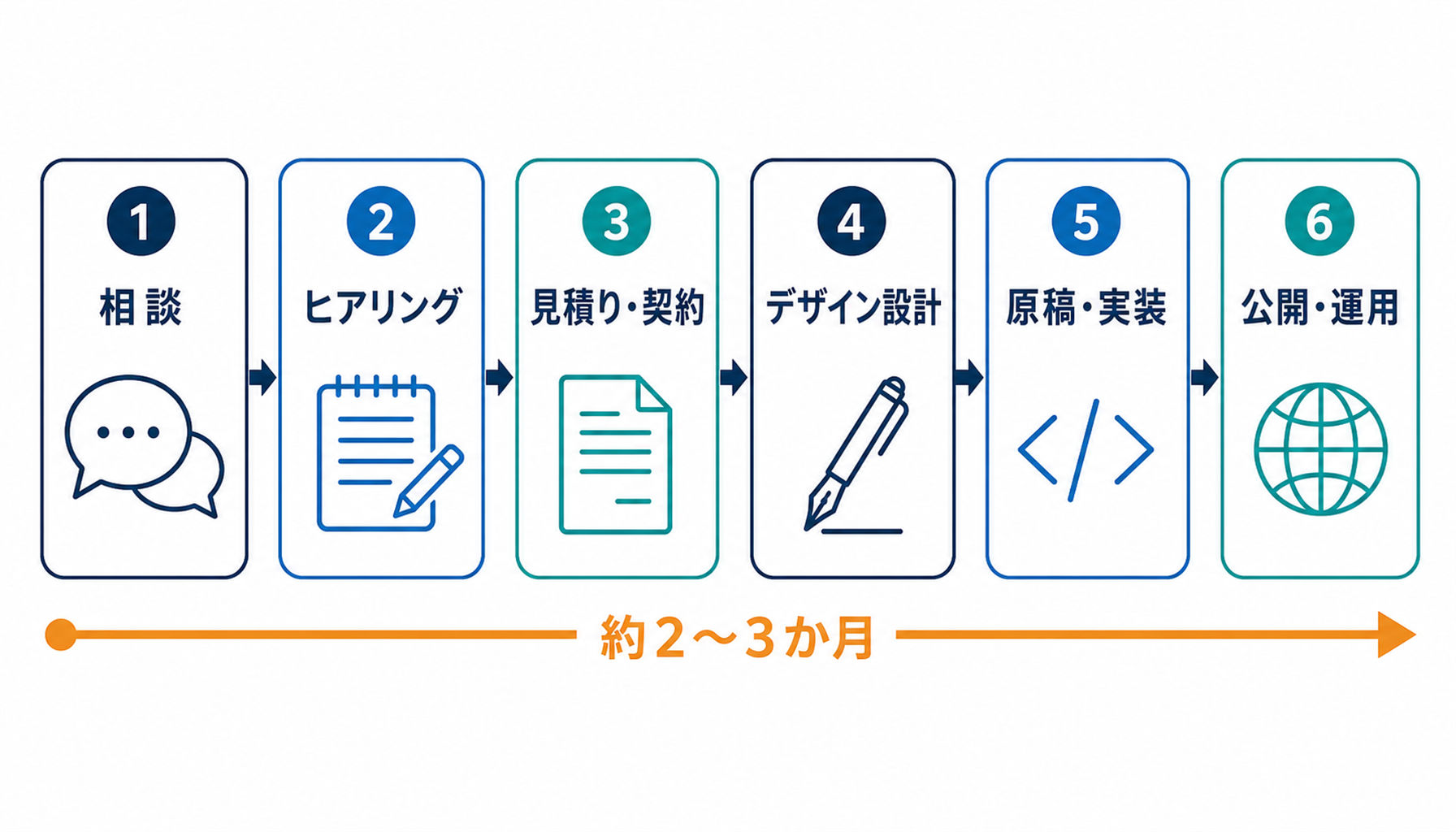 歯科医院ホームページ制作の流れ6ステップ：相談・ヒアリング→設計→デザイン→原稿実装→公開→運用