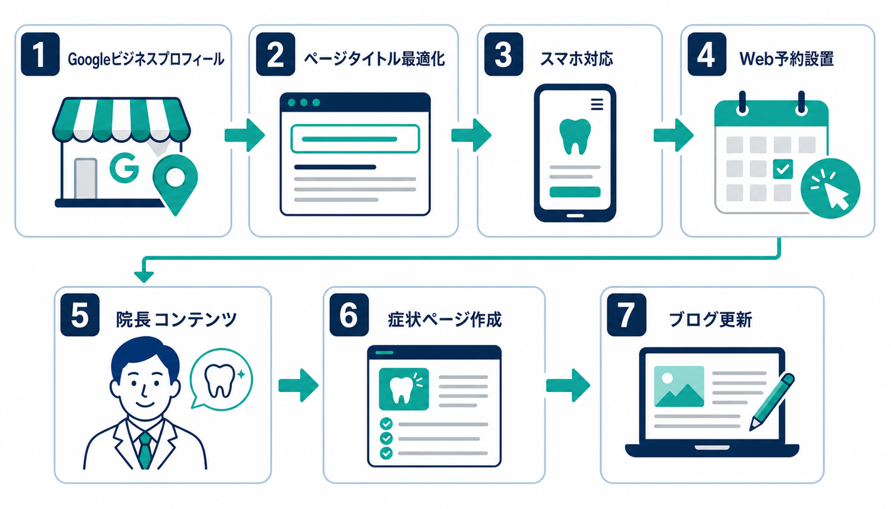 歯科ホームページで新規患者を増やす7つの方法：検索対策からWeb予約・コンテンツまでの流れ図
