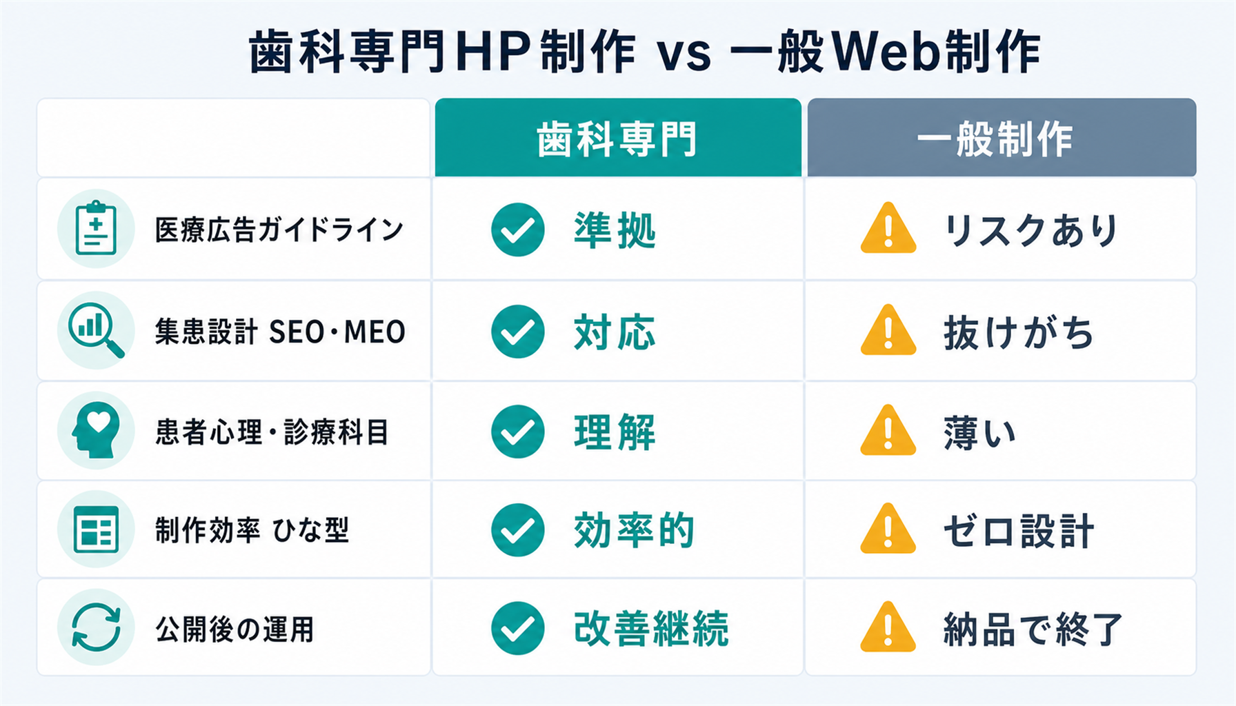歯医者専門ホームページ制作と一般的なHP制作の5つの違いを比較した図解