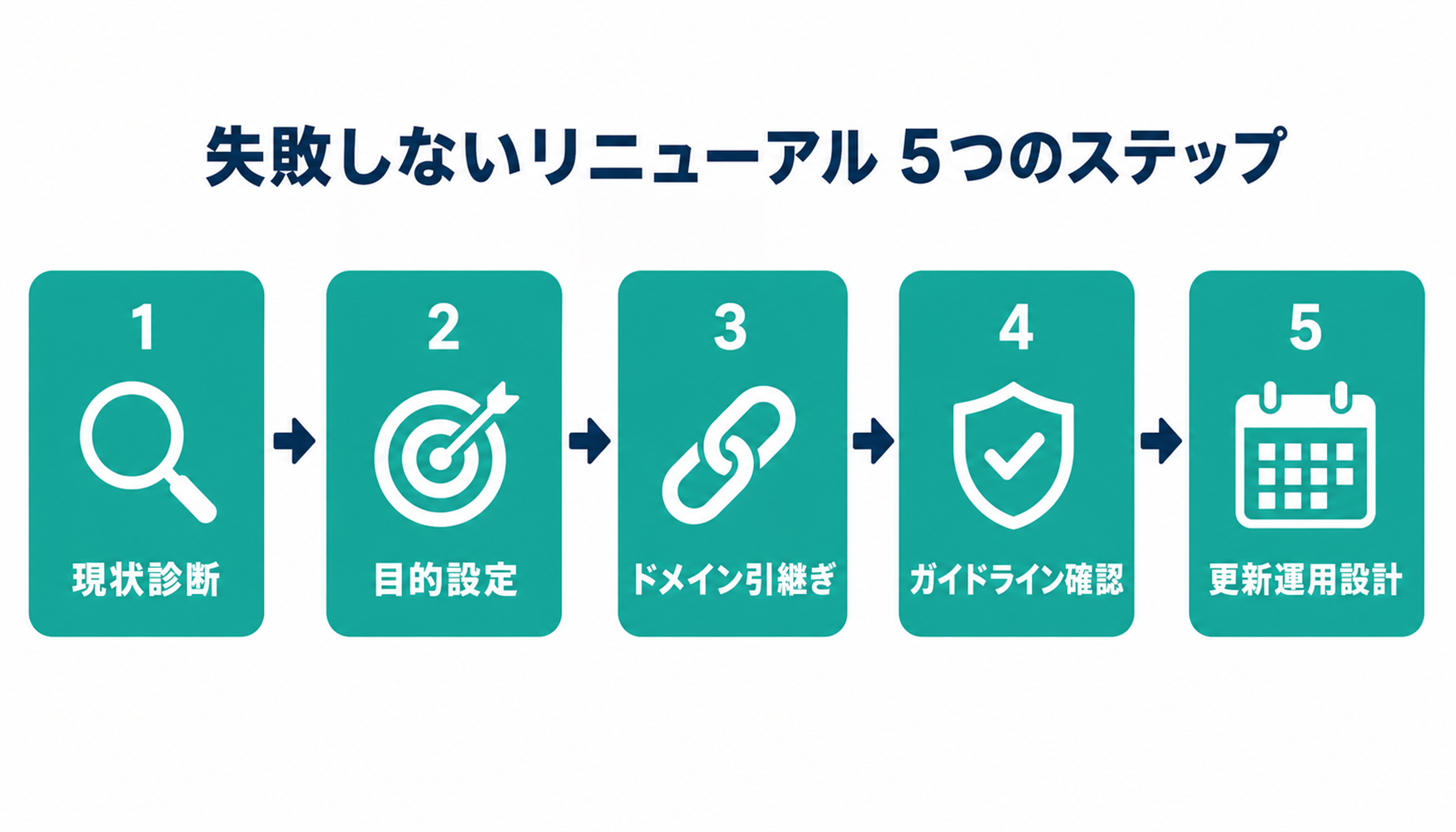 失敗しないリニューアル5つのステップ：現状診断→目的設定→ドメイン引継ぎ→ガイドライン確認→更新運用設計