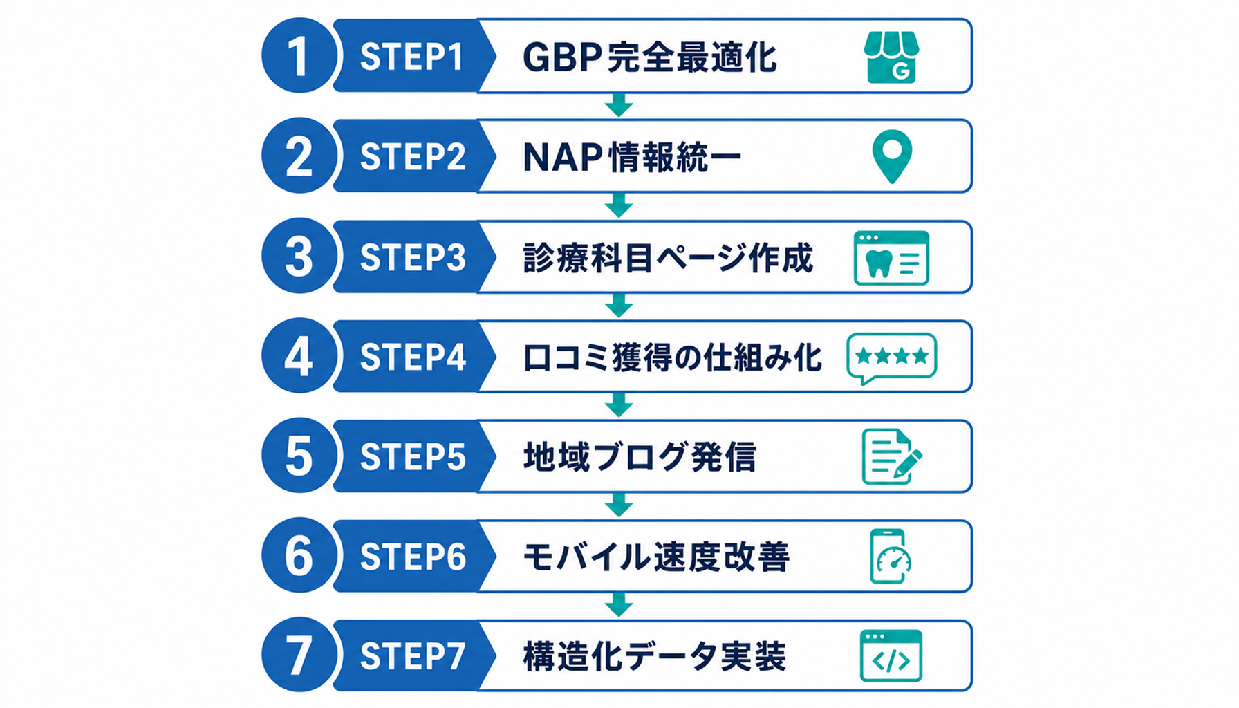歯科医院ローカルSEO7ステップのフロー図