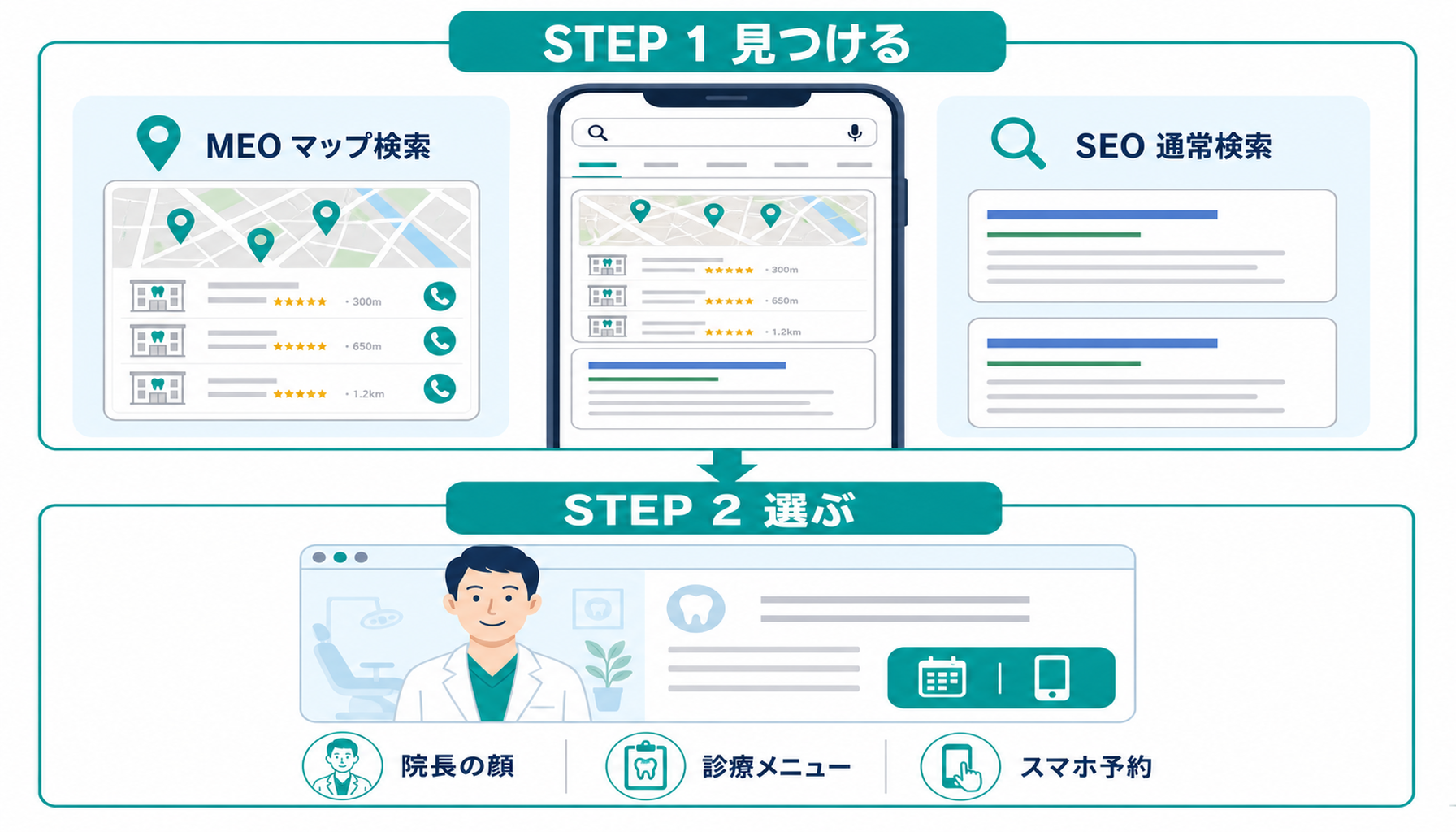 地域名＋歯医者のキーワード設計イメージ図（SEO・MEOの2層構造を示す図解）